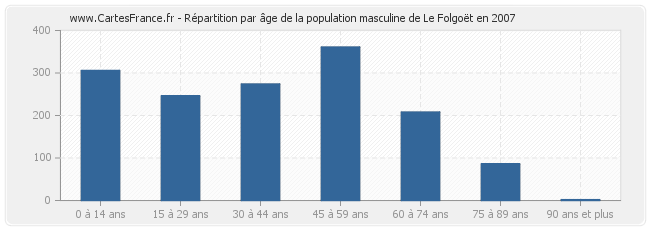 Répartition par âge de la population masculine de Le Folgoët en 2007